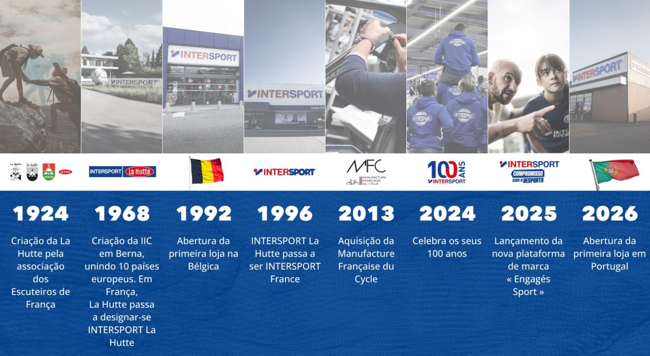 Friso cronológico da história da INTERSPORT apresentando as datas-chave de 1924 a 2026, incluindo a criação da marca, o seu desenvolvimento internacional e as suas principais evoluções.